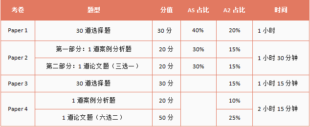 本科申请经济专业，A-level的选课与考试复习至关重要！