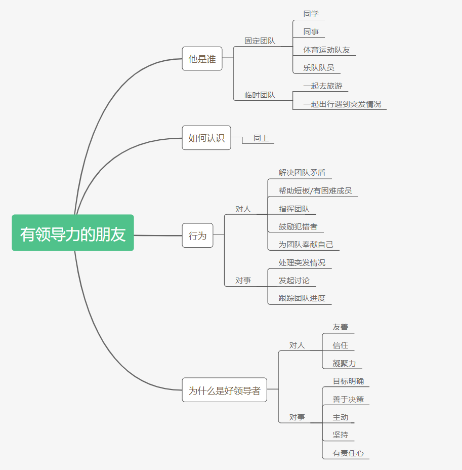 <b>【Part2】雅思口语8分素材：描述有领导力的朋友</b>