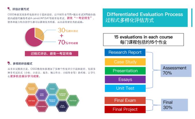 ossd课程怎么样？为什么OSSD能够实现国际化的教育呢？