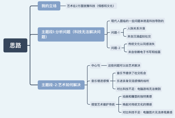 9.12雅思大作文7分范文及解析：科技对人类贡献巨大，但艺术家依然有重要地位