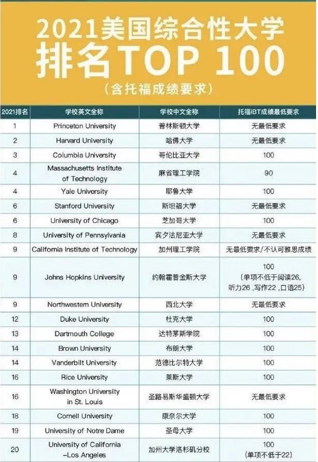 ETS官方发布了U.S.News TOP100院校托福成绩最低要求！