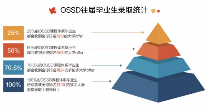 北京环球OSSD札记 丨兴趣“开花”，学业“结果”！