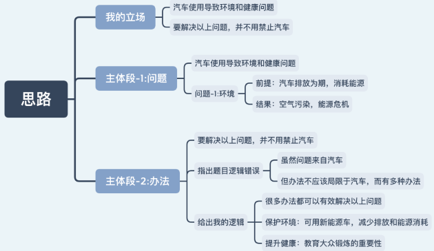雅思大作文7分范文及解析：滥用汽车造成诸多问题