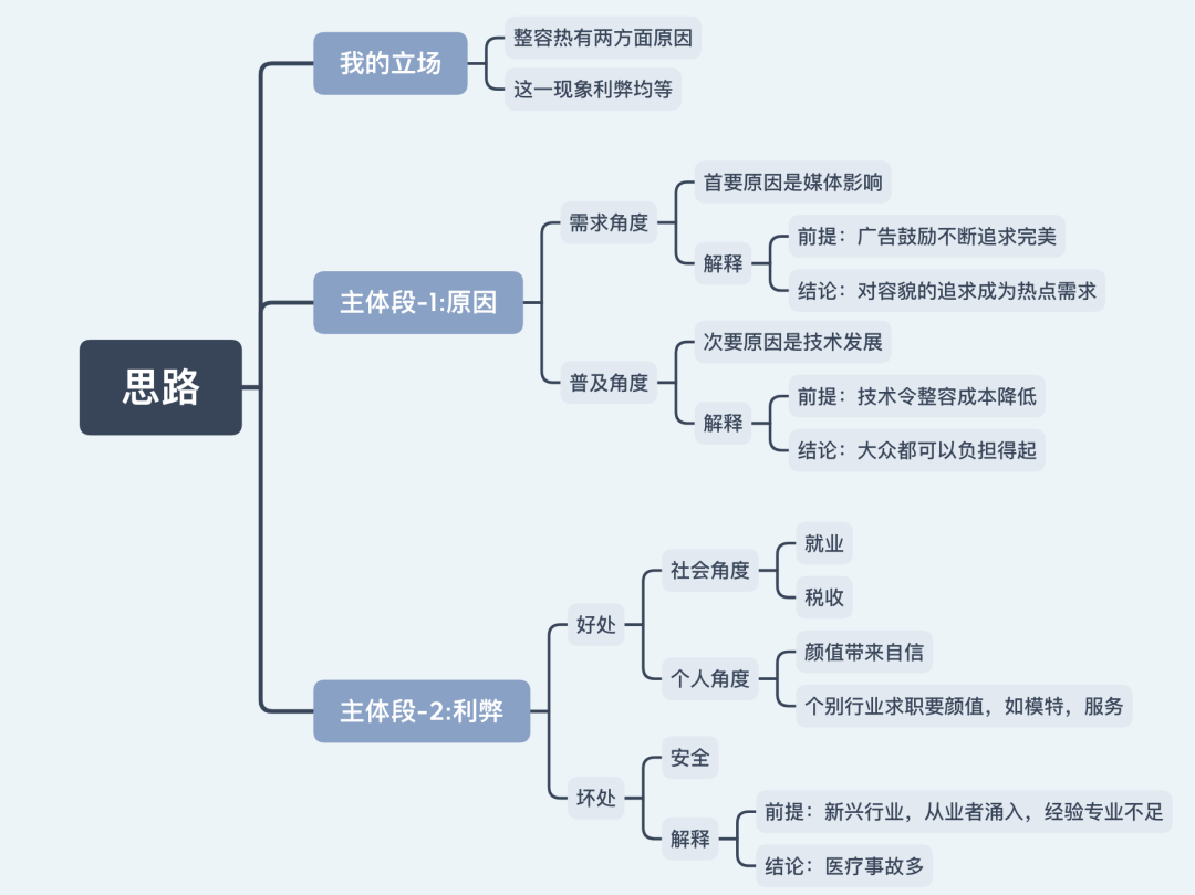 <b>9月27日大陆雅思大作文解析及范文：整容热的利弊</b>
