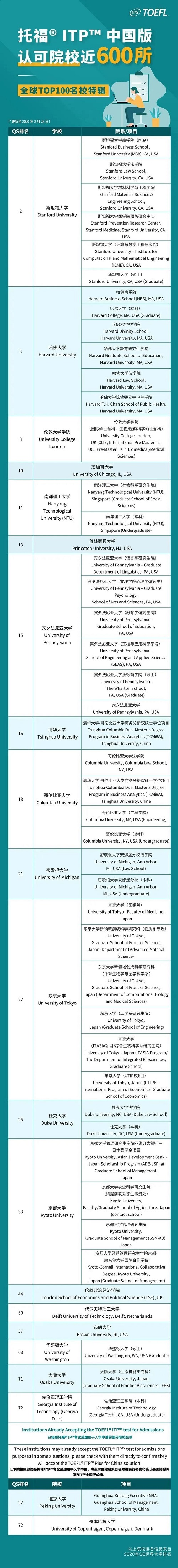 托福ITP中国版考位延长开放至12月！附全球TOP100榜单承认院校