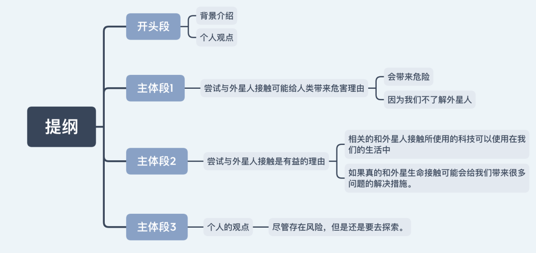 10月15日雅思大作文【是否要联系外星人】再次压中，一字不差！！！