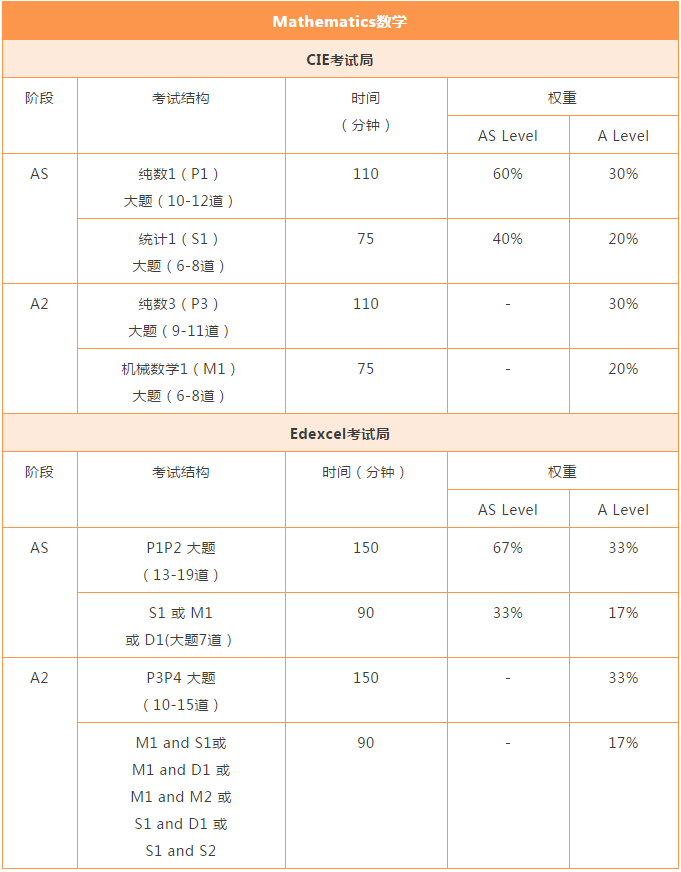 CAIE和爱德思考纲Alevel数学有哪些不同？附整体知识架构参考