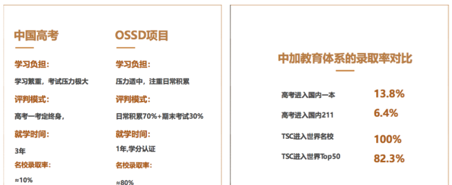 <b>OSSD申请北美名校有啥优势？获取OSSD文凭有什么好处？</b>