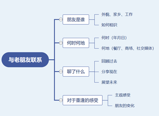 【Part2话题】雅思口语8分素材：一次与老友的重逢