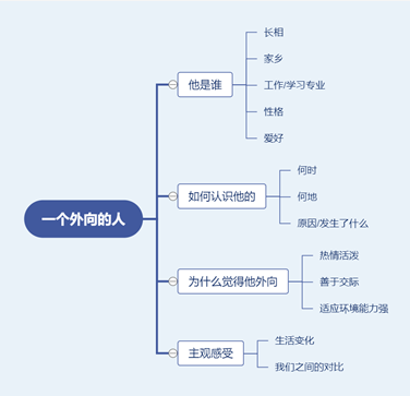 雅思口语8分素材【Part2话题】：一个外向的人