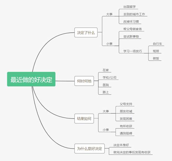 【Part2话题】雅思口语8分素材：一个最近做的好决定