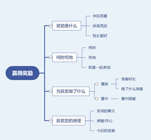 雅思口语8分素材【Part2话题】：一个赢得的奖项