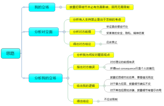 2020年10月24日大陆雅思大作文范文：媒体披露犯罪细节