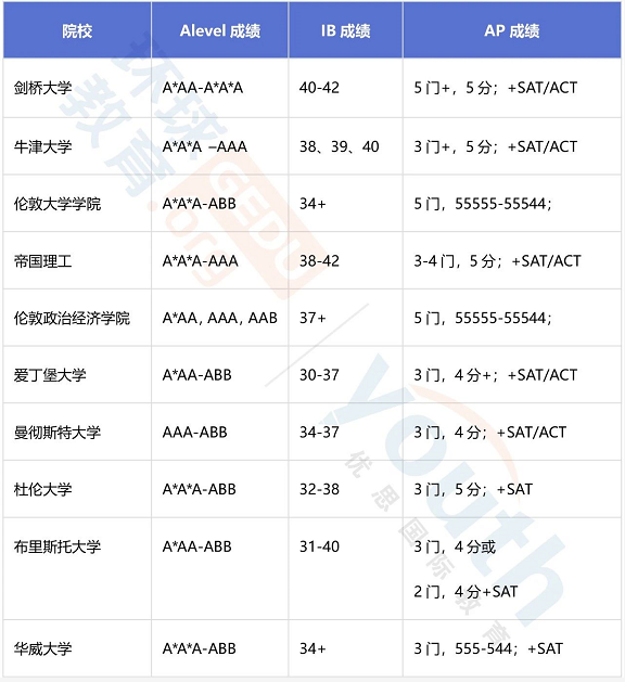 Alevel/AP/IB三大课程在申请英美本科院校的成绩要求！