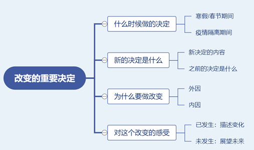 【Part2话题】雅思口语8分素材：改变的重要决定