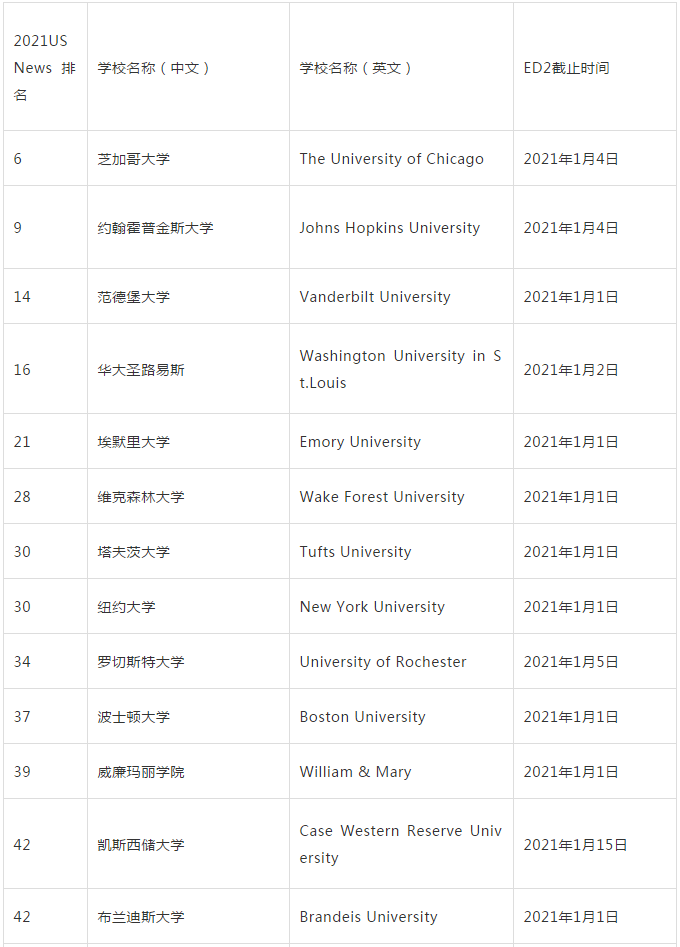 能够申请ED2的学校有哪些？含文理学院