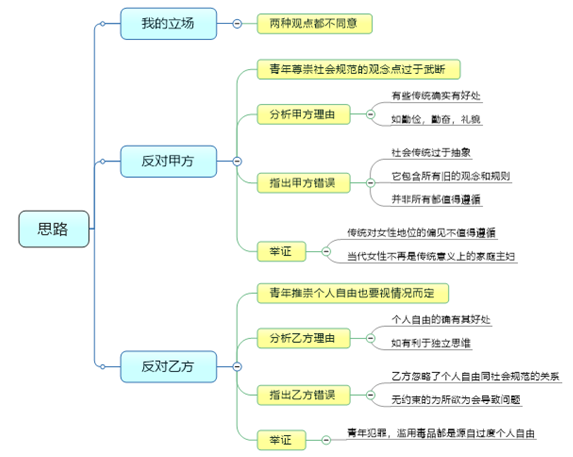 12.4大陆雅思大作文7分范文：遵循传统vs个性自由