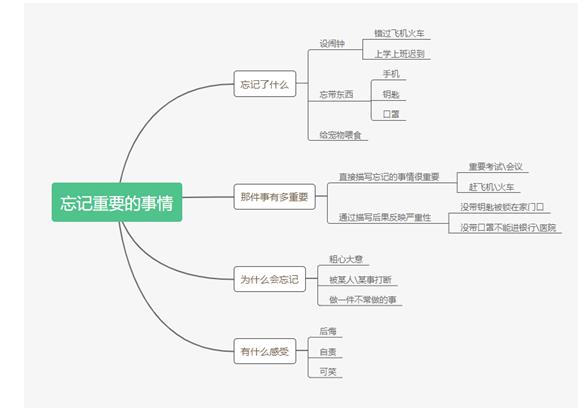 【Part2话题】雅思口语【忘记的重要事情】思路解析！