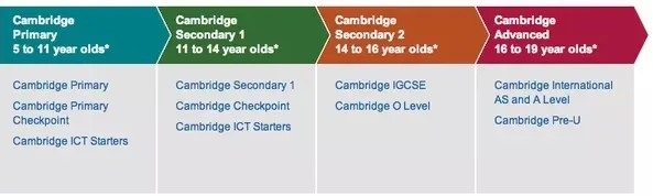 一定要学IGCSE课程才能完美衔接A-level课程吗？