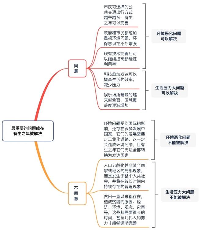 12月12日托福考试独立作文【有生之年能否解决最重要的事情?】话题解析！