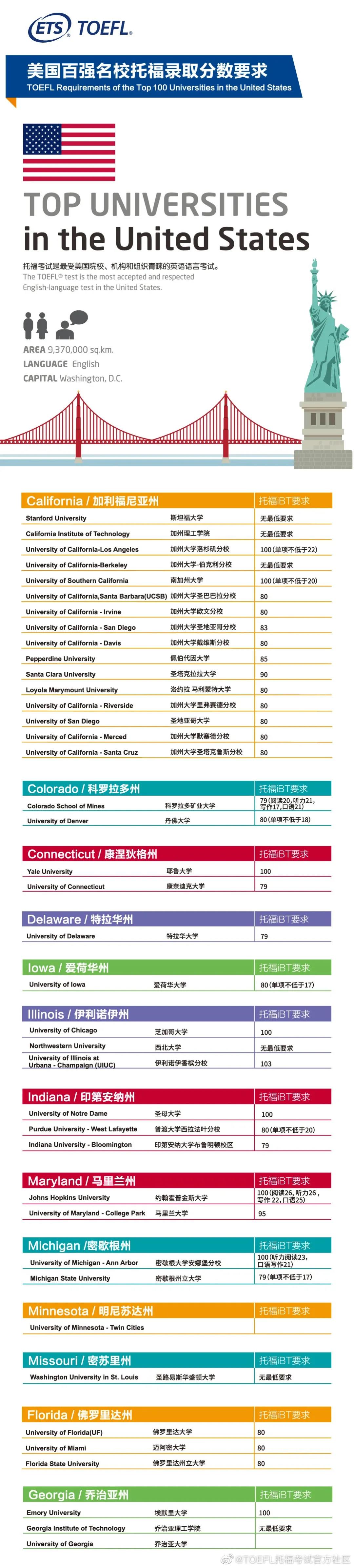 ETS更新美国名校托福分数要求！你的梦校有没有降低门槛？