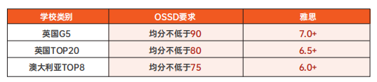 ossd成绩可以直接申请大学吗？成绩要求是多少？