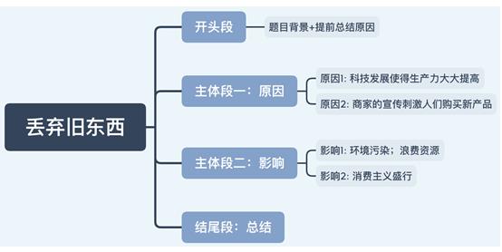 雅思大作文【人们丢弃旧东西而不是回收利用】思路解析！