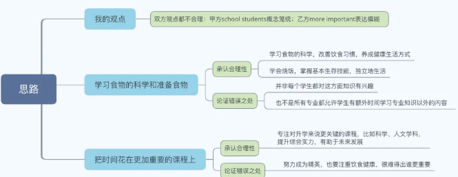 雅思大作文高分范文赏析【学生应该学习饮食知识和做饭】
