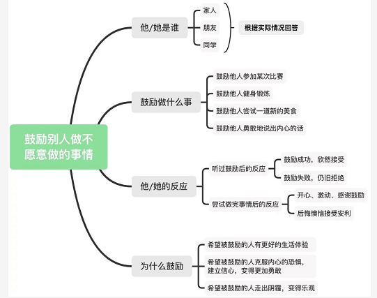 【Part2话题】雅思口语8分素材：鼓励别人做不愿意做的事情