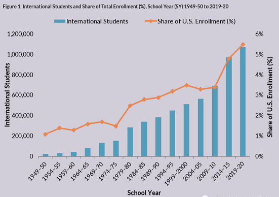 2021年美国大学入学人数及趋势分析！美国国际生现状