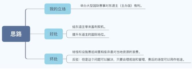 1月9日亚太雅思大作文【举办国际赛事对国家有没有好】思路解析！