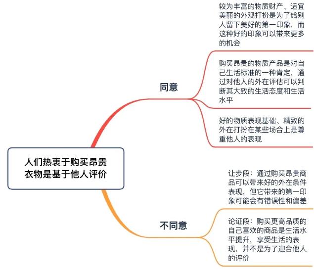 1月31日托福独立写作【人们购买昂贵商品是基于他人评价?】思路分析！