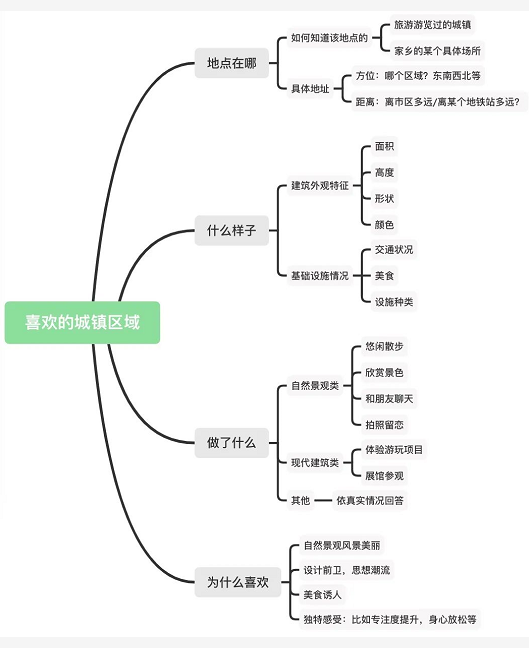 【Part2话题】雅思口语8分素材：喜欢的城镇区域