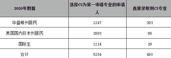 留学问答|国际生还有机会录华大西雅图的CS专业吗？