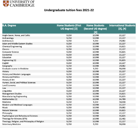 在英国留学读TOP30大学的本科要花多少钱？