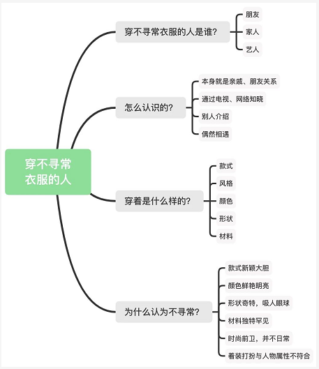 【Part2话题】雅思口语8分素材：穿不寻常衣服的人