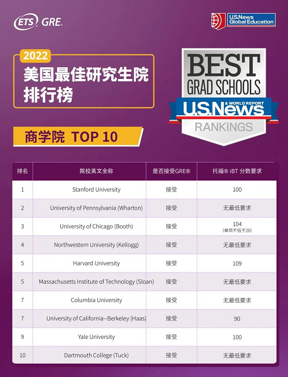 U.S. News上榜院校全部接受GRE成绩！6大专业领域成绩要求！