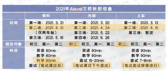 上海秋招重点|领科/光剑/上实第一轮考情全面对比！