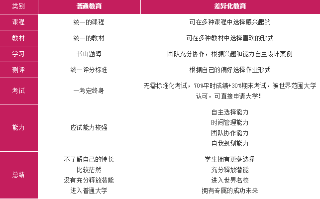 相比于普通教育，加拿大OSSD差异化教育的优势是什么？