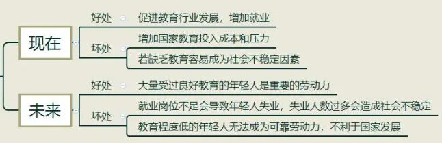 雅思大作文7分范文：大量青少年人口的影响