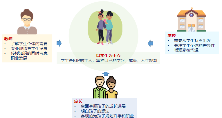 【OSSD课程】IGP个人精英成长计划，提前规划更适合自己的未来！