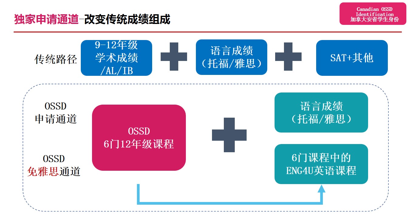 加拿大多伦多雅思要求是多少?最低分数要求介绍!