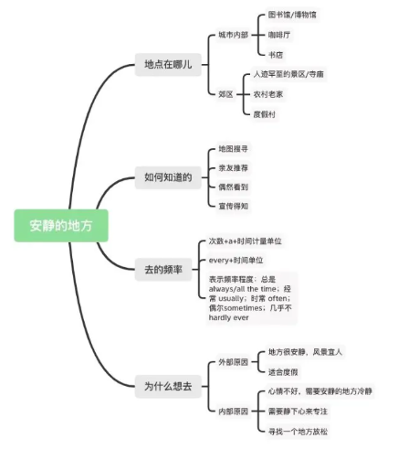雅思口语Part2高分素材：安静的地方