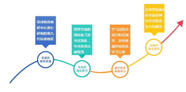 暑期雅思学习备考指南，来环球摆脱拖延症，直冲7+！