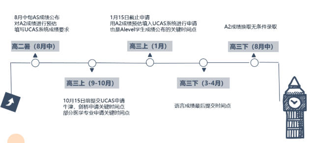 想申请英国TOP10院校，高中三年该何如规划？