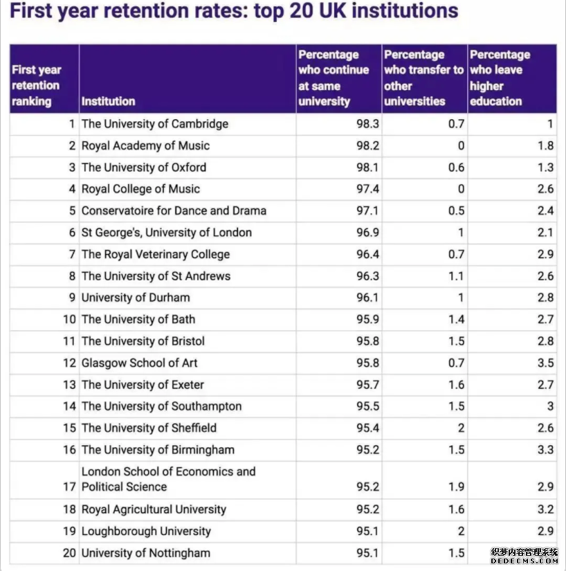 英国留学|大学第一学年通过率排名Top20的英国大学有哪些？