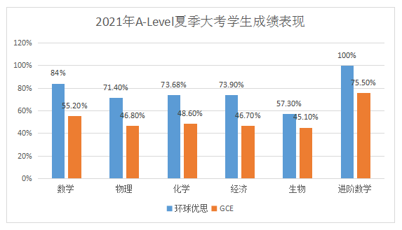 喜讯：环球优思2021年A-Level夏季大考取得傲人成绩！