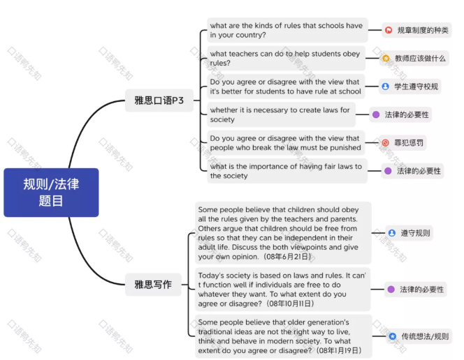 雅思口语写作考题应用|法律与规则类话题