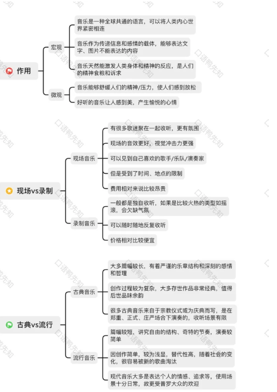 雅思口语P3｜当你写作遇到了“音乐类”话题，怎么答？