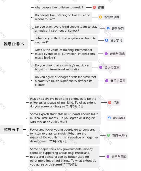 高频话题音乐类-雅思口语写作考题应用！